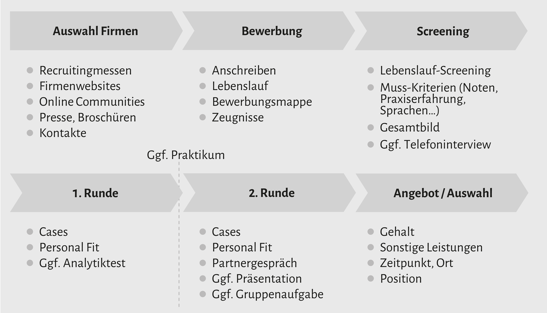 Bewerbung Im Consulting Anschreiben Cv Case Gehalt