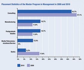 Placement Statistik der HHL Leipzig