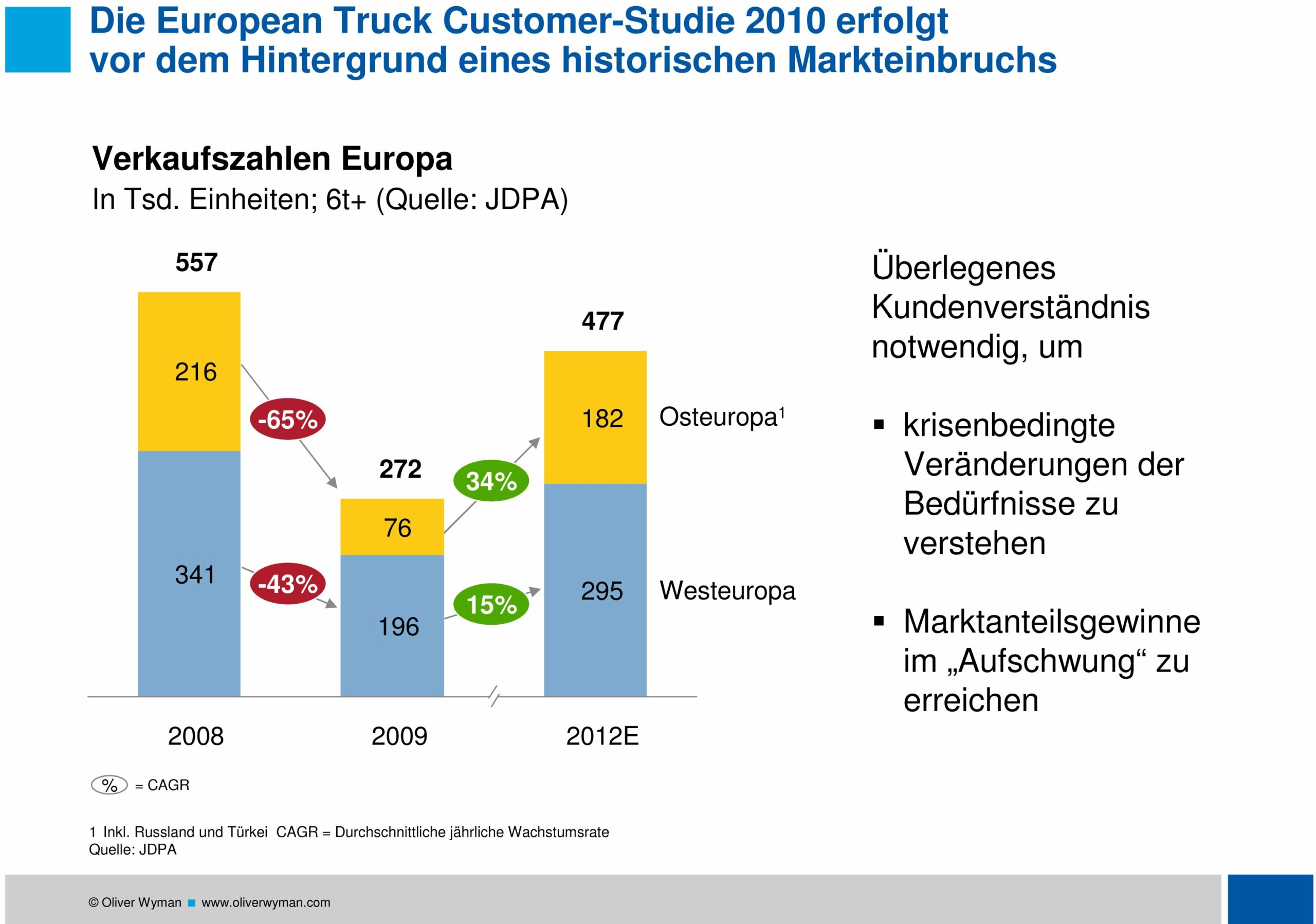 European Truck Customer 2010 Verkaufszahlen