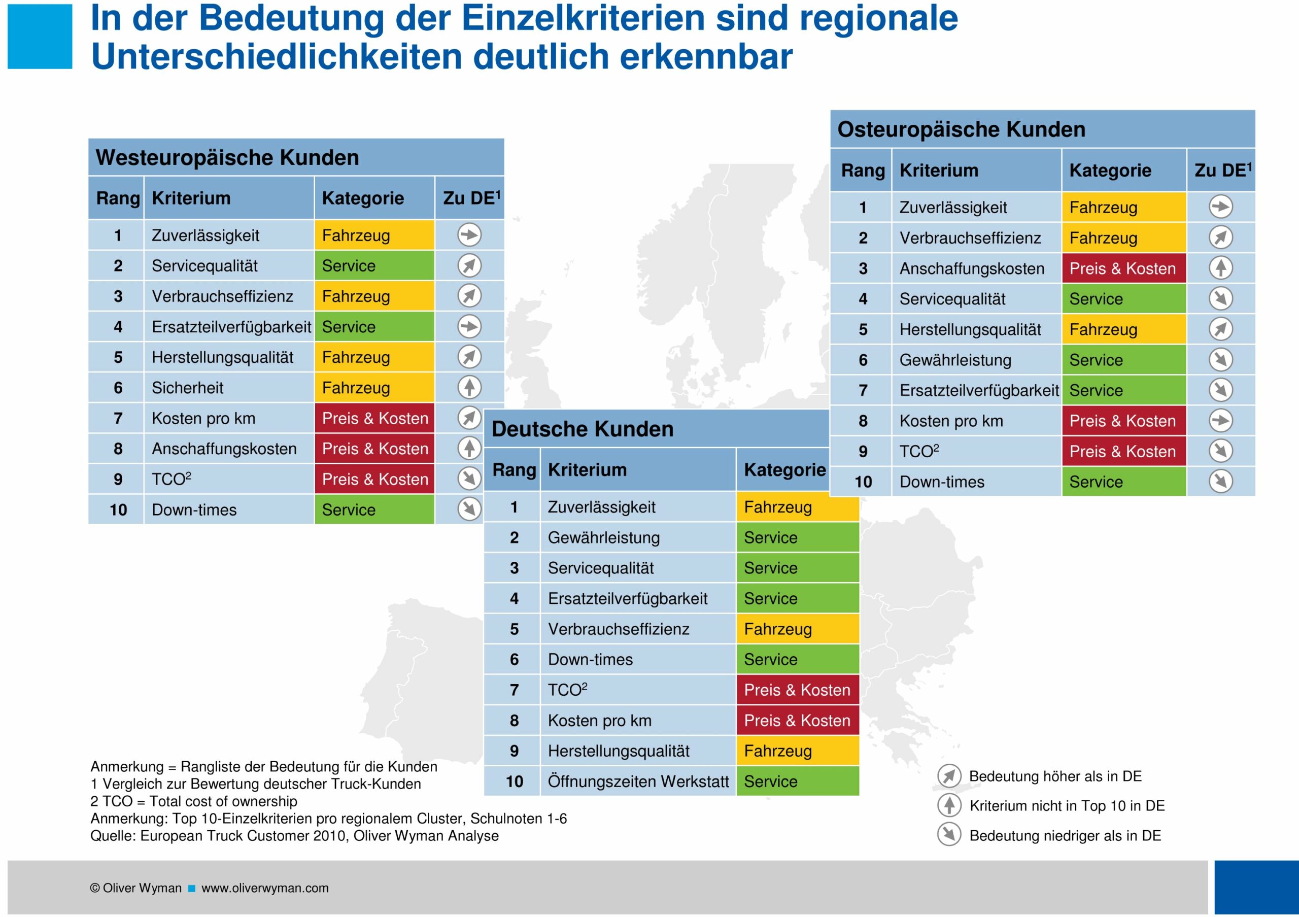 Oliver-Wyman-European-Truck-Customer-2010-Differenzierung