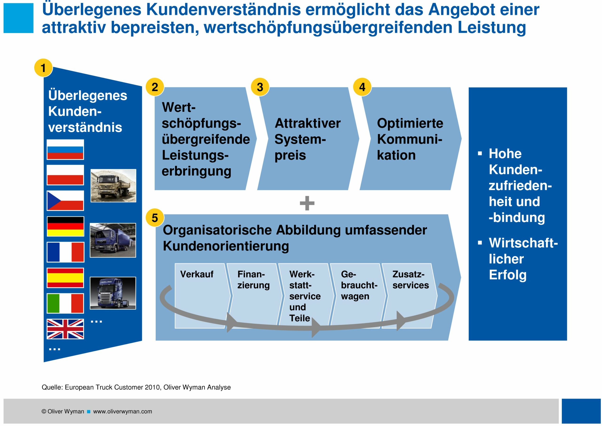 Oliver-Wyman-European-Truck-Customer-2010-Kunden-verstehen