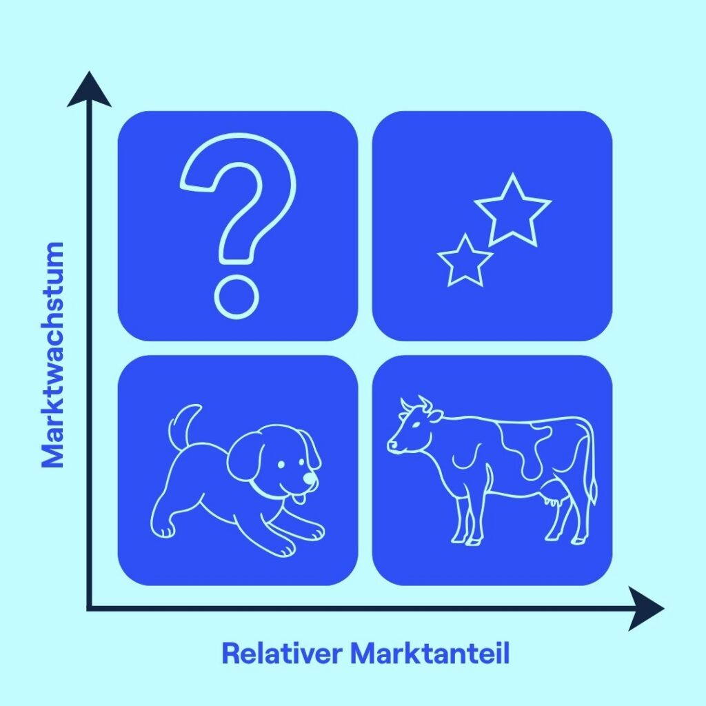 Grafische Darstellung der BCG-Matrix mit den vier Portfoliofeldern Stars, Question Marks, Cash Cows und Poor Dogs zur strategischen Einordnung von Produkten nach Marktposition
