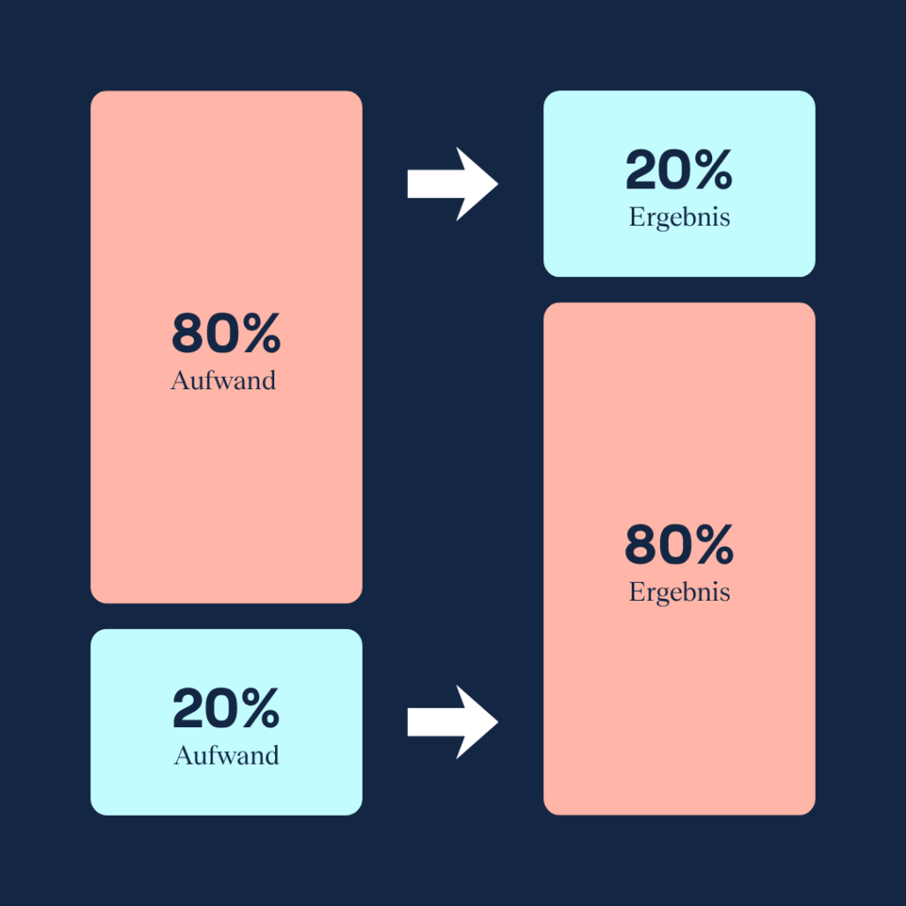 Infografik zum Pareto-Prinzip: 80 % Aufwand erzeugen nur 20 % Ergebnis, während 20 % Aufwand 80 % Ergebnis liefern – die 80/20-Regel visualisiert.