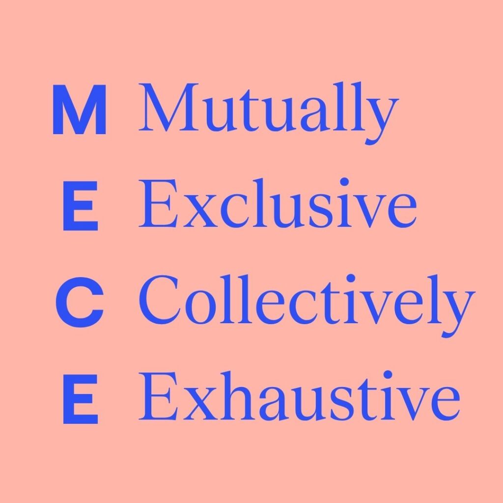 Grafische Darstellung des MECE-Prinzips. Die Buchstaben M, E, C und E stehen links untereinander und werden den Begriffen „Mutually Exclusive“, „Collectively“ und „Exhaustive“ zugeordnet. Das Bild erklärt das Framework MECE, das für überschneidungsfreie und gleichzeitig vollständige Strukturierung von Informationen im Consulting genutzt wird.