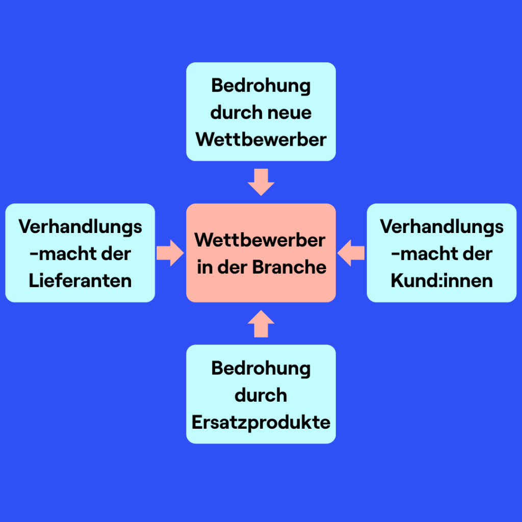 Diagramm der Porters Five Forces: Wettbewerber in der Branche im Zentrum, umgeben von den vier Kräften – Bedrohung durch neue Wettbewerber, Bedrohung durch Ersatzprodukte, Verhandlungsmacht der Lieferanten und Verhandlungsmacht der Kund:innen.