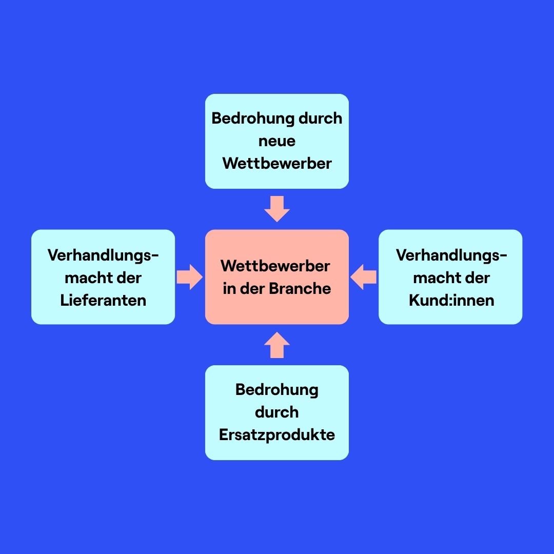 Diagramm der Porters Five Forces: Wettbewerber in der Branche im Zentrum, umgeben von den vier Kräften – Bedrohung durch neue Wettbewerber, Bedrohung durch Ersatzprodukte, Verhandlungsmacht der Lieferanten und Verhandlungsmacht der Kund:innen.